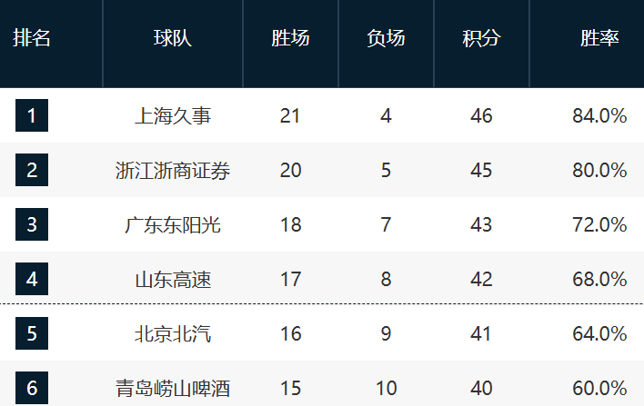 半岛体育APP-CBA最新排名！上海压广厦占榜首，京粤紧咬广东，辽宁强势崛起！